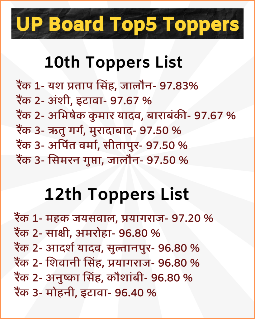 UP Board Result 2025: बिना कोचिंग किया टॉप, यूपी बोर्ड रिजल्ट में बेटियों ने मारी बाज़ी, टॉपर्स को योगी देंगे 1 लाख और लैपटॉप 2 Yellow and White Minimal Business Quote Instagram Post Instagram Post 45 1